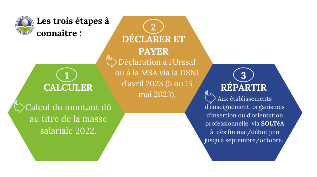 3 étapes de la taxe d'apprentissage