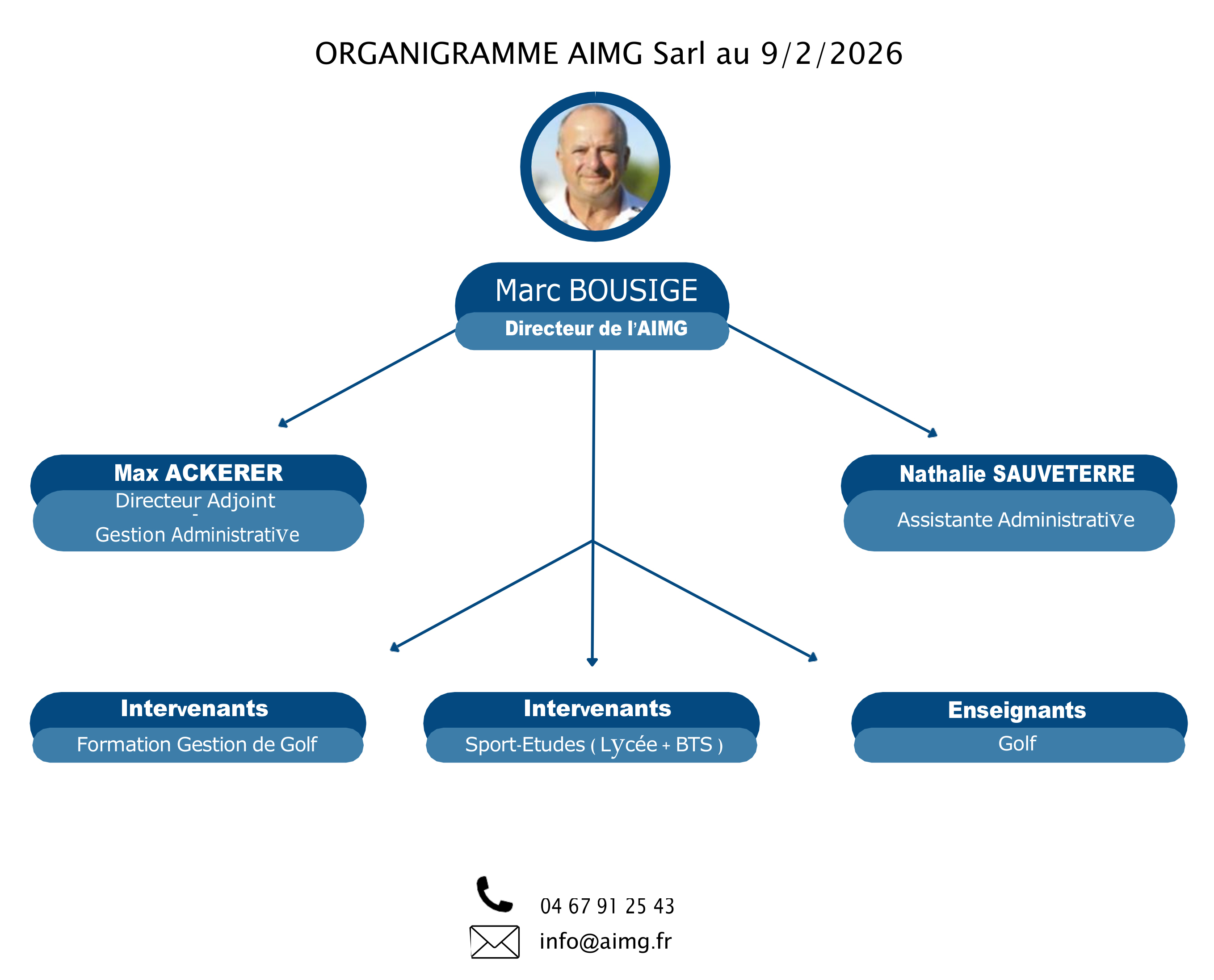 Organigramme AIMG